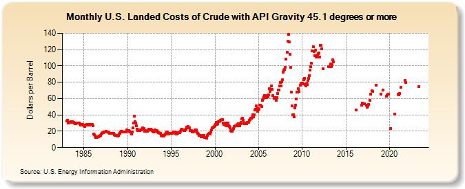 U.S. Landed Costs of Crude with API Gravity 45.1 degrees or more (Dollars per Barrel)
