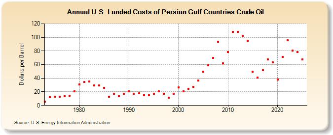U.S. Landed Costs of Persian Gulf Countries Crude Oil (Dollars per Barrel)
