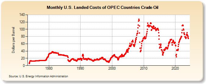 U.S. Landed Costs of OPEC Countries Crude Oil (Dollars per Barrel)