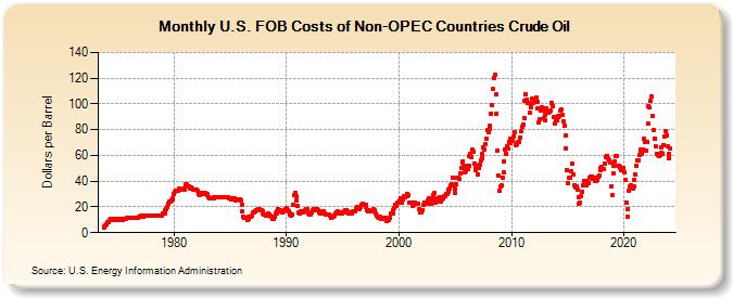 U.S. FOB Costs of Non-OPEC Countries Crude Oil (Dollars per Barrel)