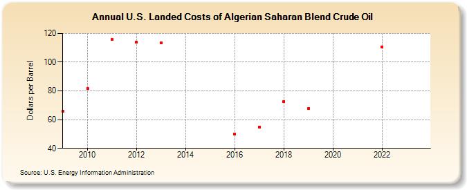 U.S. Landed Costs of Algerian Saharan Blend Crude Oil (Dollars per Barrel)