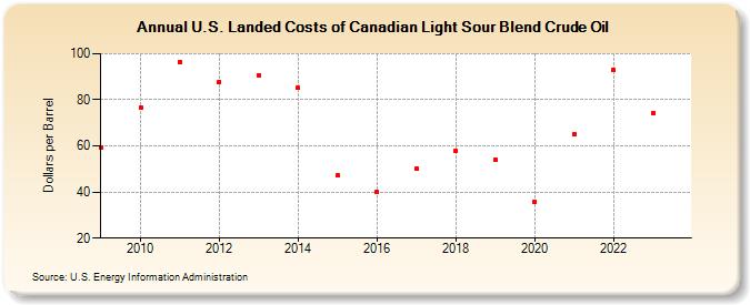 U.S. Landed Costs of Canadian Light Sour Blend Crude Oil (Dollars per Barrel)