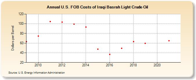 U.S. FOB Costs of Iraqi Basrah Light Crude Oil (Dollars per Barrel)