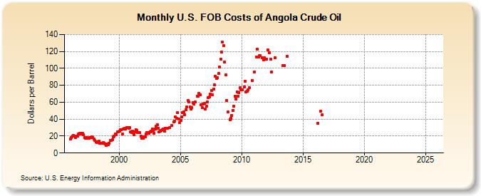 U.S. FOB Costs of Angola Crude Oil (Dollars per Barrel)