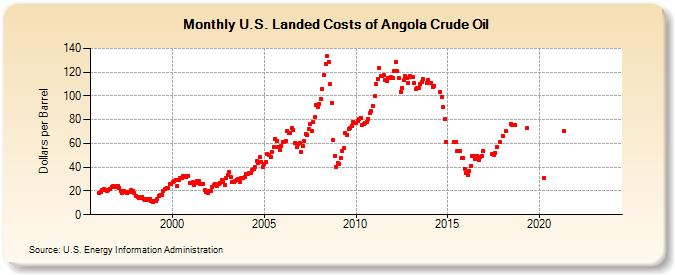 U.S. Landed Costs of Angola Crude Oil (Dollars per Barrel)