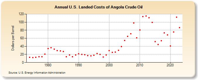 U.S. Landed Costs of Angola Crude Oil (Dollars per Barrel)