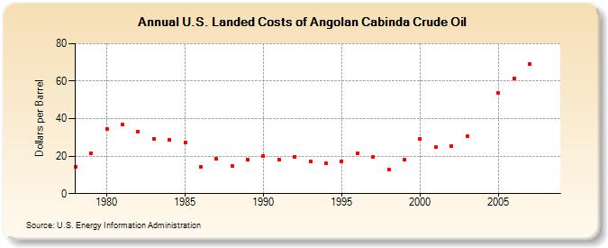 U.S. Landed Costs of Angolan Cabinda Crude Oil (Dollars per Barrel)