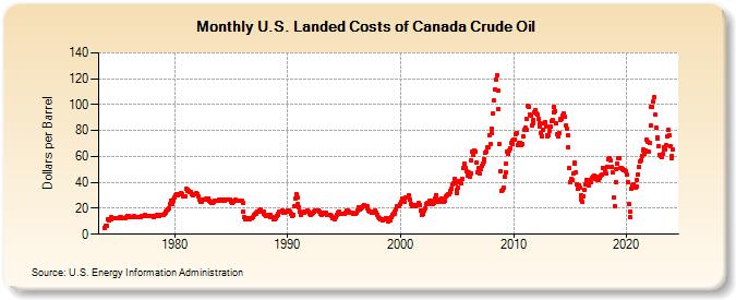 U.S. Landed Costs of Canada Crude Oil (Dollars per Barrel)