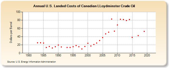 U.S. Landed Costs of Canadian LLoydminster Crude Oil (Dollars per Barrel)