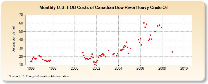 U.S. FOB Costs of Canadian Bow River Heavy Crude Oil (Dollars per Barrel)
