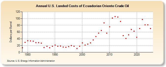 U.S. Landed Costs of Ecuadorian Oriente Crude Oil (Dollars per Barrel)