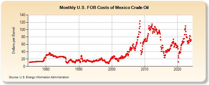 U.S. FOB Costs of Mexico Crude Oil (Dollars per Barrel)