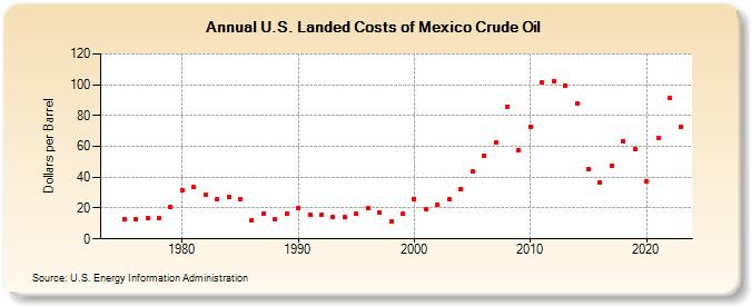 U.S. Landed Costs of Mexico Crude Oil (Dollars per Barrel)