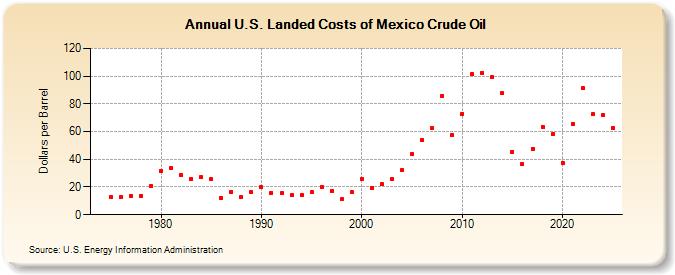 U.S. Landed Costs of Mexico Crude Oil (Dollars per Barrel)