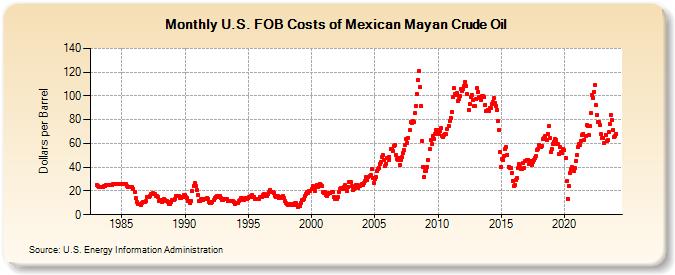 U.S. FOB Costs of Mexican Mayan Crude Oil (Dollars per Barrel)