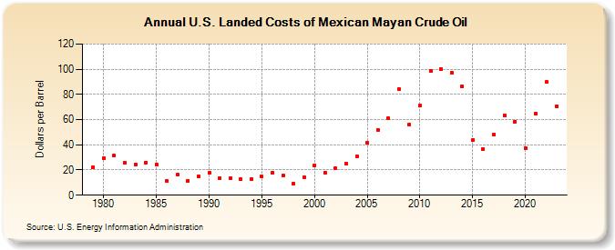U.S. Landed Costs of Mexican Mayan Crude Oil (Dollars per Barrel)
