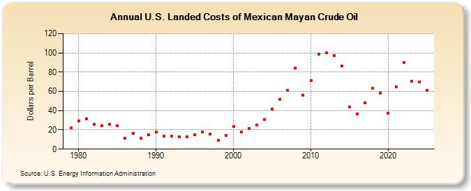 U.S. Landed Costs of Mexican Mayan Crude Oil (Dollars per Barrel)