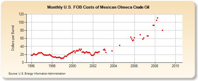 U.S. FOB Costs of Mexican Olmeca Crude Oil (Dollars per Barrel)