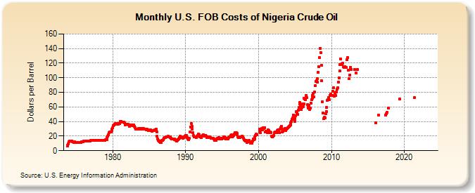 U.S. FOB Costs of Nigeria Crude Oil (Dollars per Barrel)