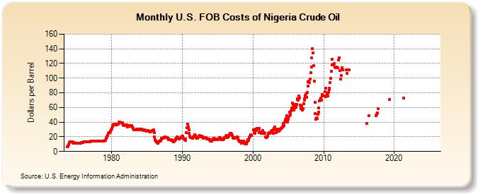 U.S. FOB Costs of Nigeria Crude Oil (Dollars per Barrel)