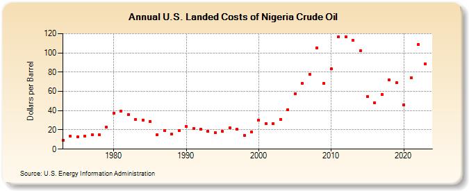 U.S. Landed Costs of Nigeria Crude Oil (Dollars per Barrel)