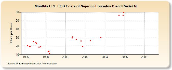 U.S. FOB Costs of Nigerian Forcados Blend Crude Oil (Dollars per Barrel)