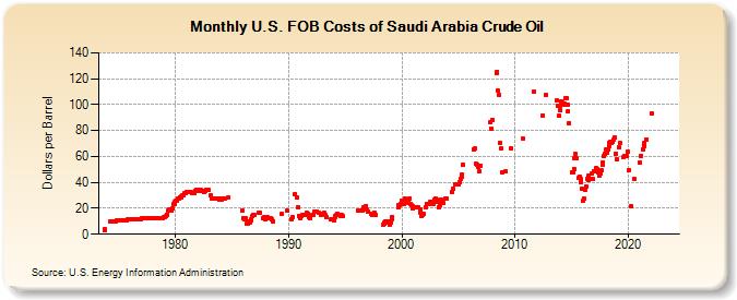U.S. FOB Costs of Saudi Arabia Crude Oil (Dollars per Barrel)