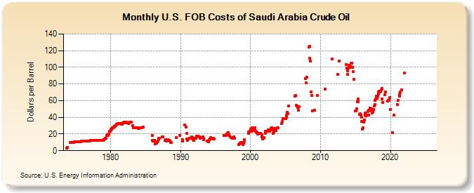 U.S. FOB Costs of Saudi Arabia Crude Oil (Dollars per Barrel)