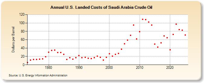 U.S. Landed Costs of Saudi Arabia Crude Oil (Dollars per Barrel)