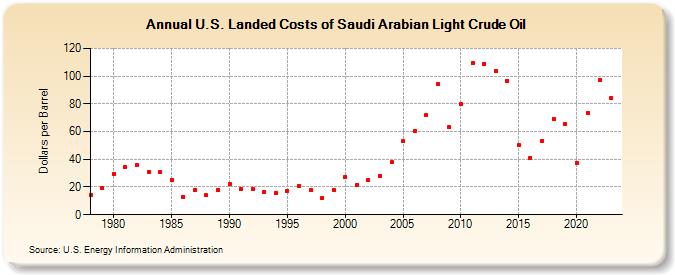 U.S. Landed Costs of Saudi Arabian Light Crude Oil (Dollars per Barrel)