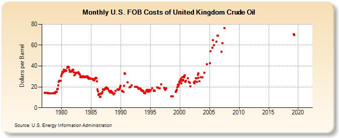 U.S. FOB Costs of United Kingdom Crude Oil (Dollars per Barrel)
