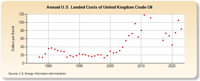 U.S. Landed Costs of United Kingdom Crude Oil (Dollars per Barrel)