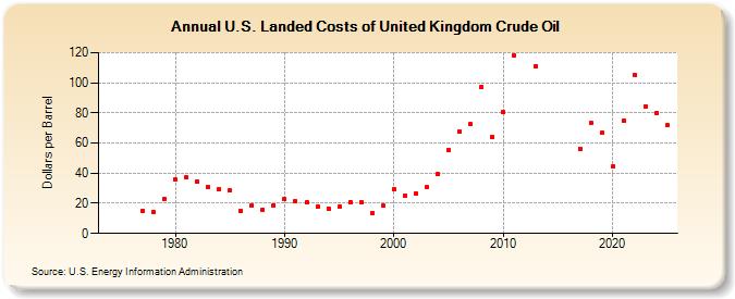 U.S. Landed Costs of United Kingdom Crude Oil (Dollars per Barrel)