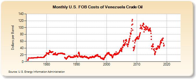 U.S. FOB Costs of Venezuela Crude Oil (Dollars per Barrel)