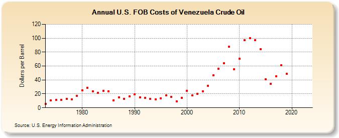 U.S. FOB Costs of Venezuela Crude Oil (Dollars per Barrel)