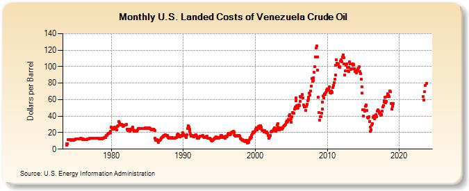 U.S. Landed Costs of Venezuela Crude Oil (Dollars per Barrel)