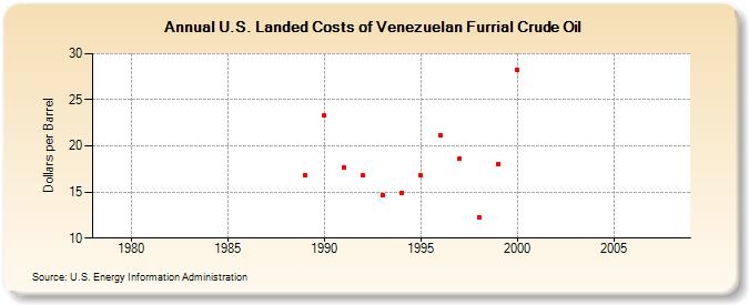 U.S. Landed Costs of Venezuelan Furrial Crude Oil (Dollars per Barrel)