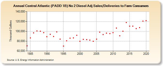 Central Atlantic (PADD 1B) No 2 Diesel Adj Sales/Deliveries to Farm Consumers (Thousand Gallons)