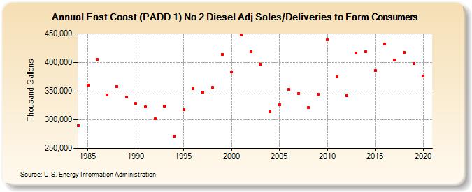 East Coast (PADD 1) No 2 Diesel Adj Sales/Deliveries to Farm Consumers (Thousand Gallons)