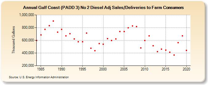Gulf Coast (PADD 3) No 2 Diesel Adj Sales/Deliveries to Farm Consumers (Thousand Gallons)