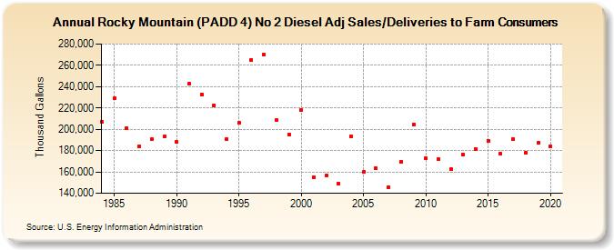 Rocky Mountain (PADD 4) No 2 Diesel Adj Sales/Deliveries to Farm Consumers (Thousand Gallons)