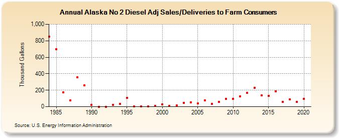 Alaska No 2 Diesel Adj Sales/Deliveries to Farm Consumers (Thousand Gallons)