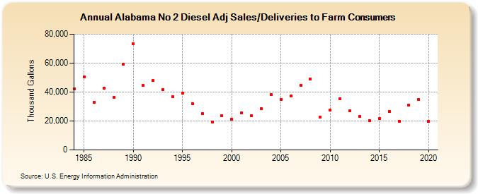 Alabama No 2 Diesel Adj Sales/Deliveries to Farm Consumers (Thousand Gallons)