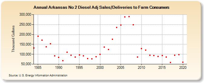 Arkansas No 2 Diesel Adj Sales/Deliveries to Farm Consumers (Thousand Gallons)