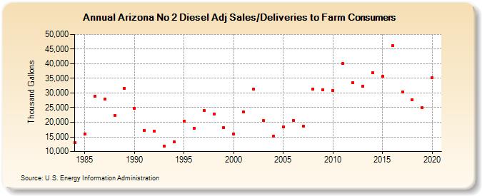 Arizona No 2 Diesel Adj Sales/Deliveries to Farm Consumers (Thousand Gallons)