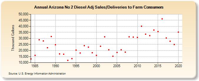 Arizona No 2 Diesel Adj Sales/Deliveries to Farm Consumers (Thousand Gallons)