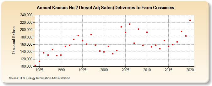 Kansas No 2 Diesel Adj Sales/Deliveries to Farm Consumers (Thousand Gallons)