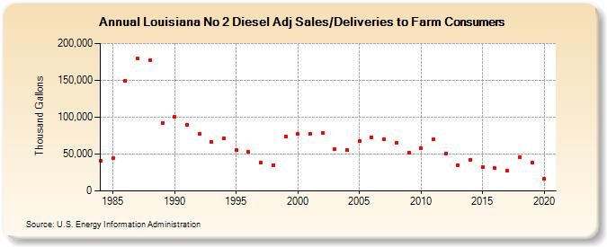 Louisiana No 2 Diesel Adj Sales/Deliveries to Farm Consumers (Thousand Gallons)