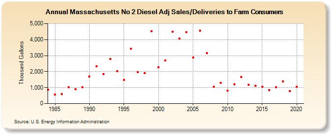 Massachusetts No 2 Diesel Adj Sales/Deliveries to Farm Consumers (Thousand Gallons)