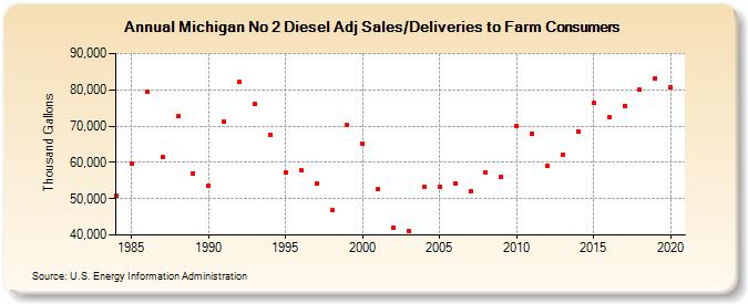 Michigan No 2 Diesel Adj Sales/Deliveries to Farm Consumers (Thousand Gallons)